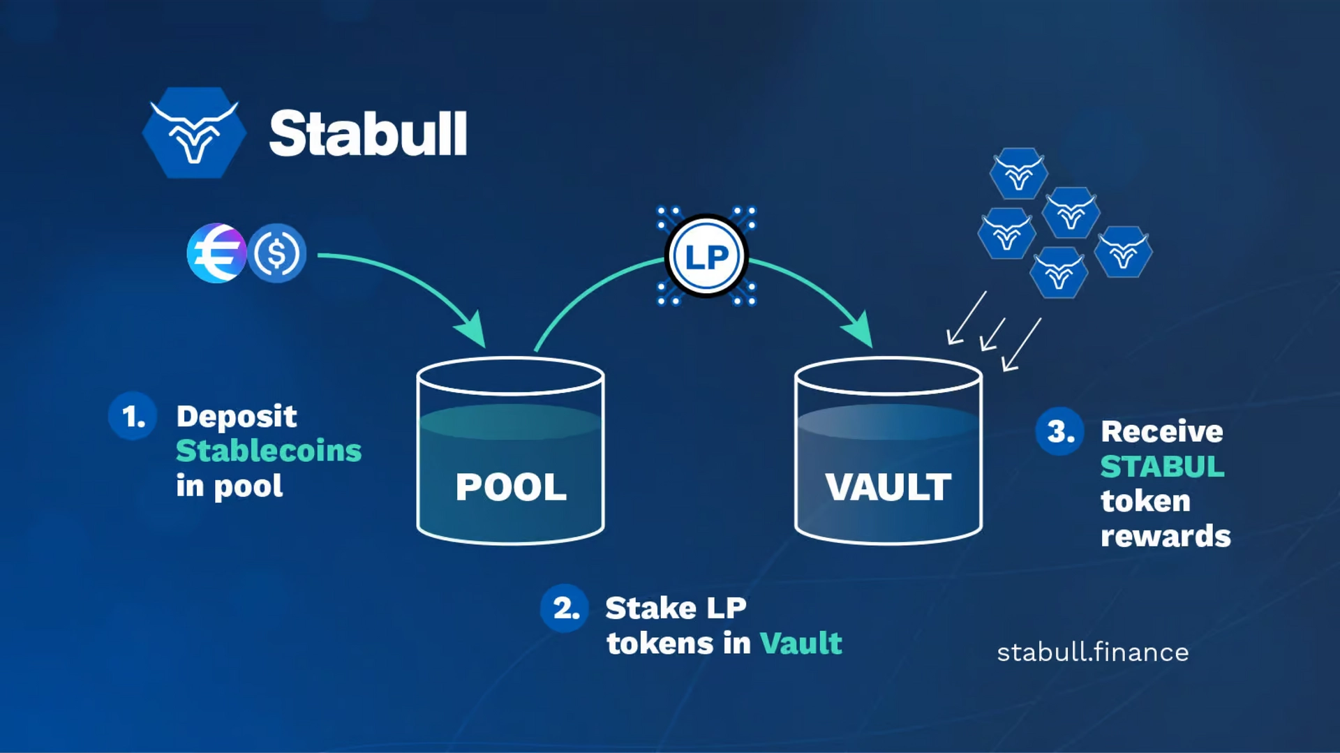 Stabull - How it Works