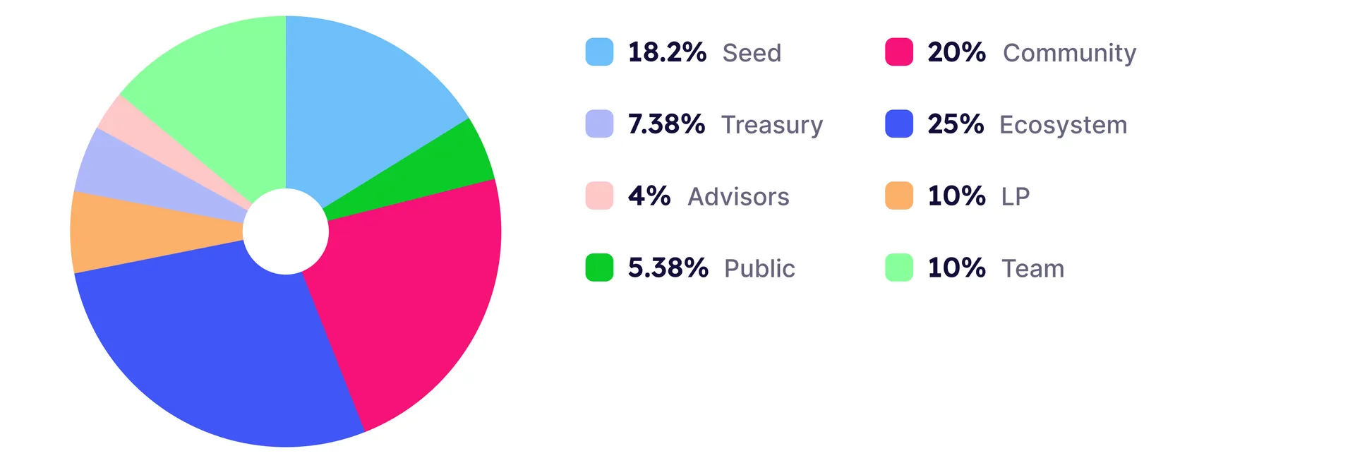 Tokenomics diagram