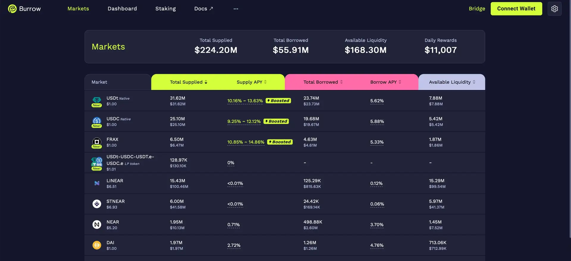 Burrow Finance Review