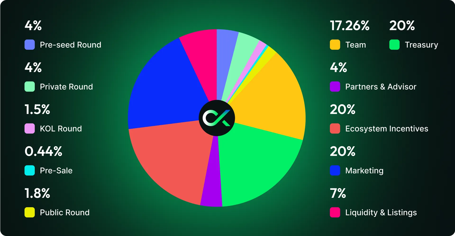 Token Metrics Diagram: 4% Pre-seed Round, 4% Private Round, 1.5% KOL Round, 0.44% Pre-Sale, 1.8% Public Round, 17.26% Team, 20% Treasury, 4% Partners & Advisor, 20% Ecosystem Incentives, 20% Marketing, 7% Liquidity & Listings