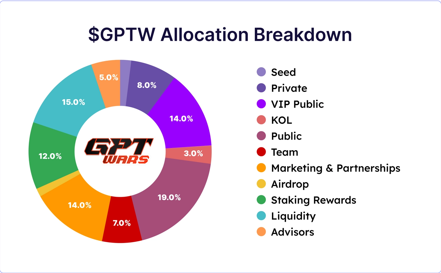 GPTW Allocation Breakdown