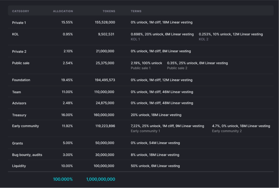 Token Distribution Part 2