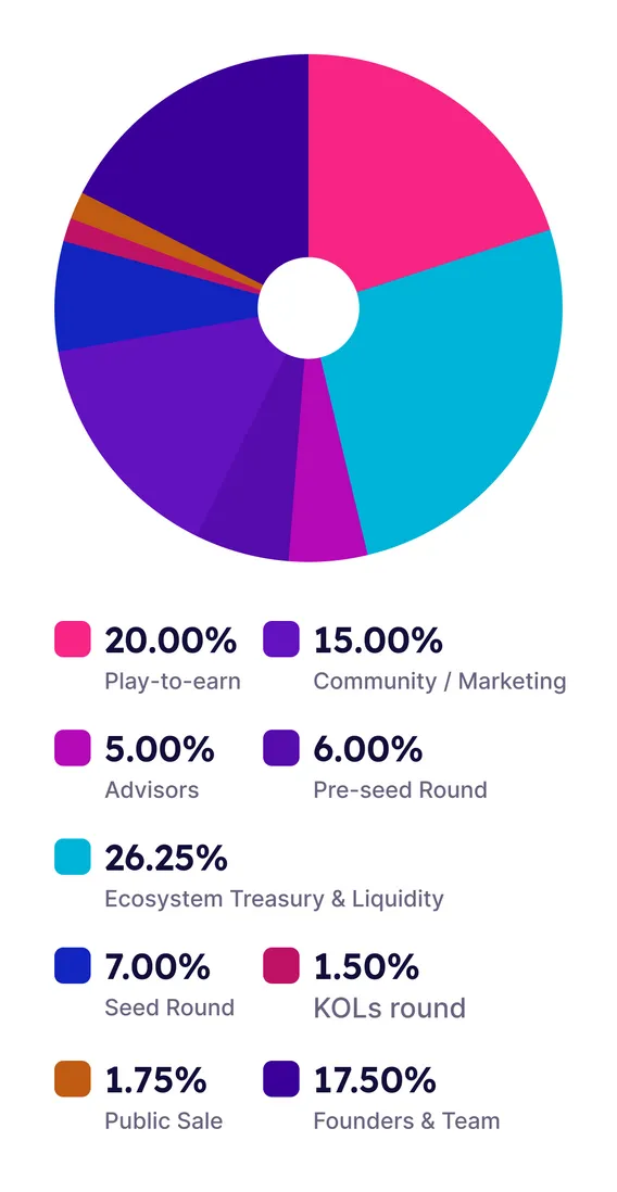 Tokenomics diagram: 20.00% Play-t-earn, 26.25% Ecosystem Treasury & Liquidity, 5.0% Advisors, 6.00% Pre-seed Round, 15% Community / Marketing, 7.00% Seed Round, 1.50% KOLs round, 1.75% Public Sale, 17.50% Founders & Team