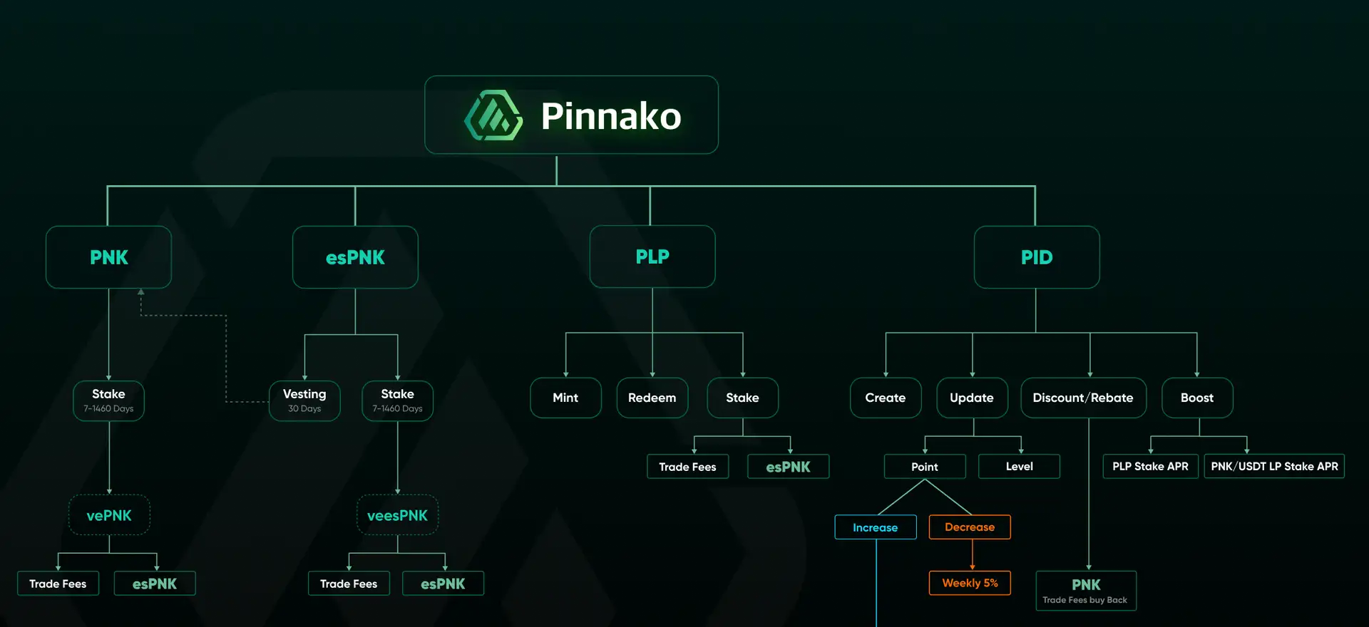 Pinnako Review