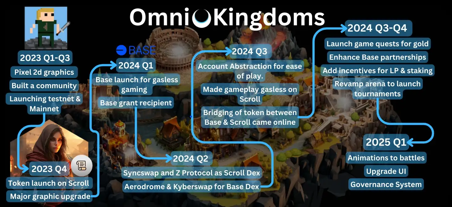 OmniKingdoms Login