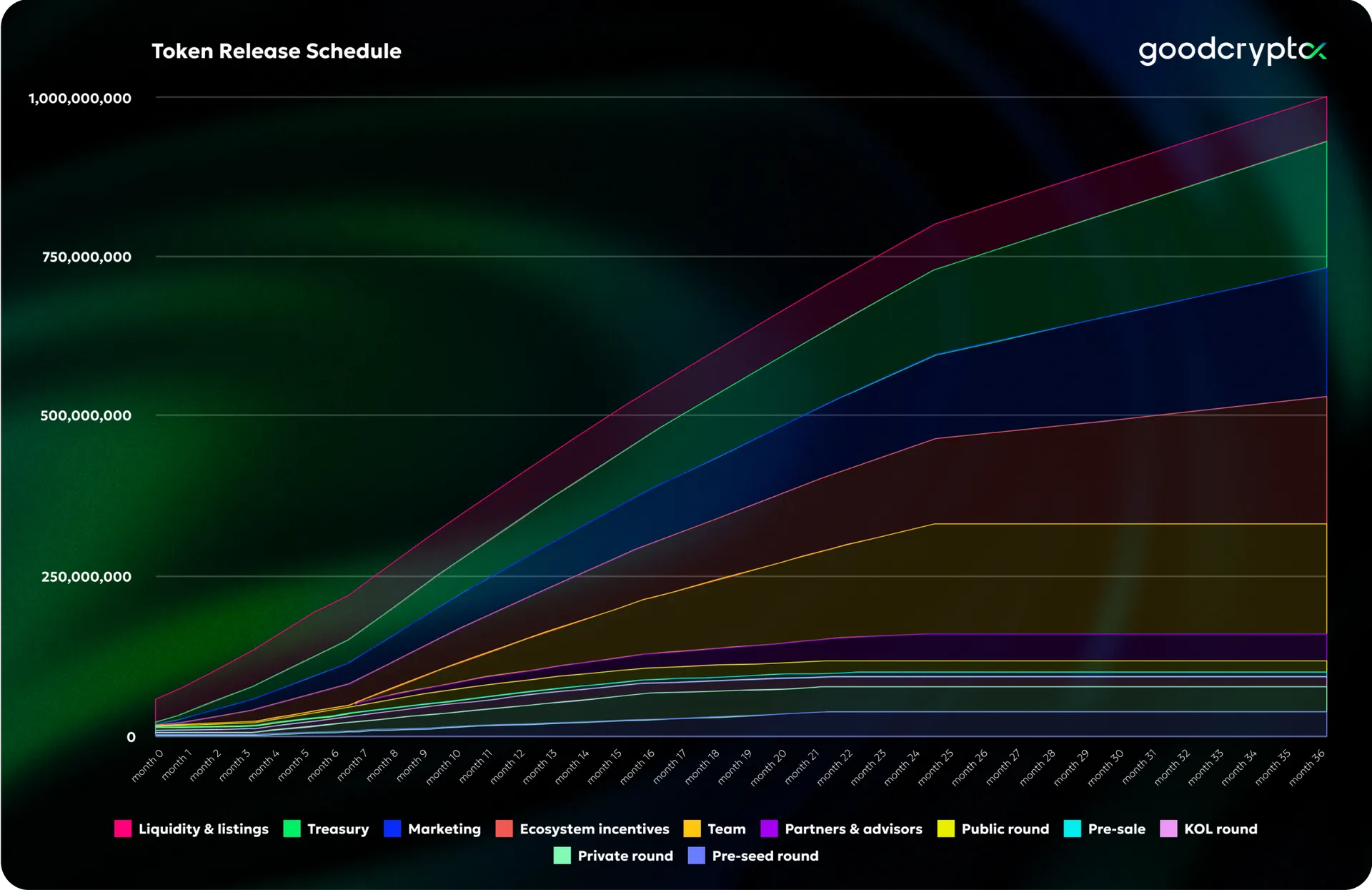 Token Release Schedule