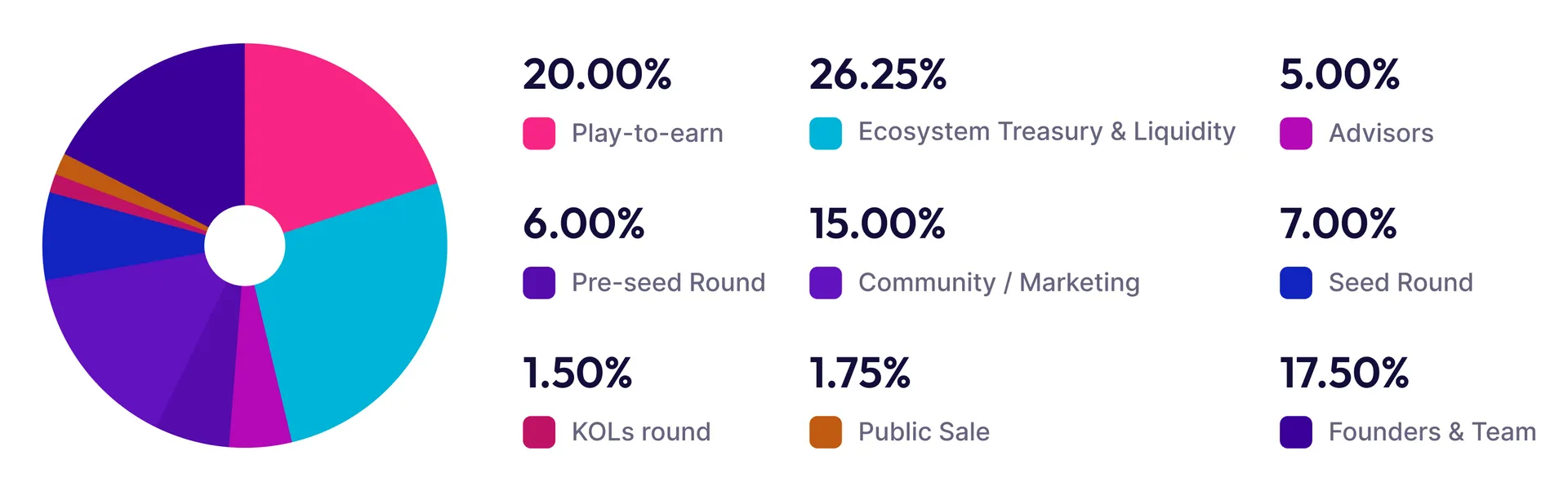 Tokenomics diagram: 20.00% Play-t-earn, 26.25% Ecosystem Treasury & Liquidity, 5.0% Advisors, 6.00% Pre-seed Round, 15% Community / Marketing, 7.00% Seed Round, 1.50% KOLs round, 1.75% Public Sale, 17.50% Founders & Team