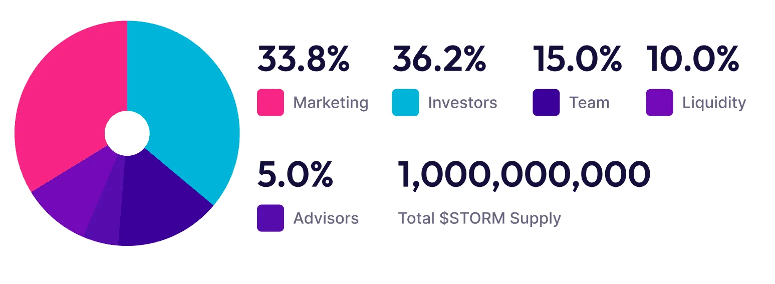 Tokenomics diagram: 33.8% Marketing, 36.2% Investors, 15.0% Team, 10.0% Liquidity, 5.0% Advisors, 1,000,000,000 Total $STORM Supply