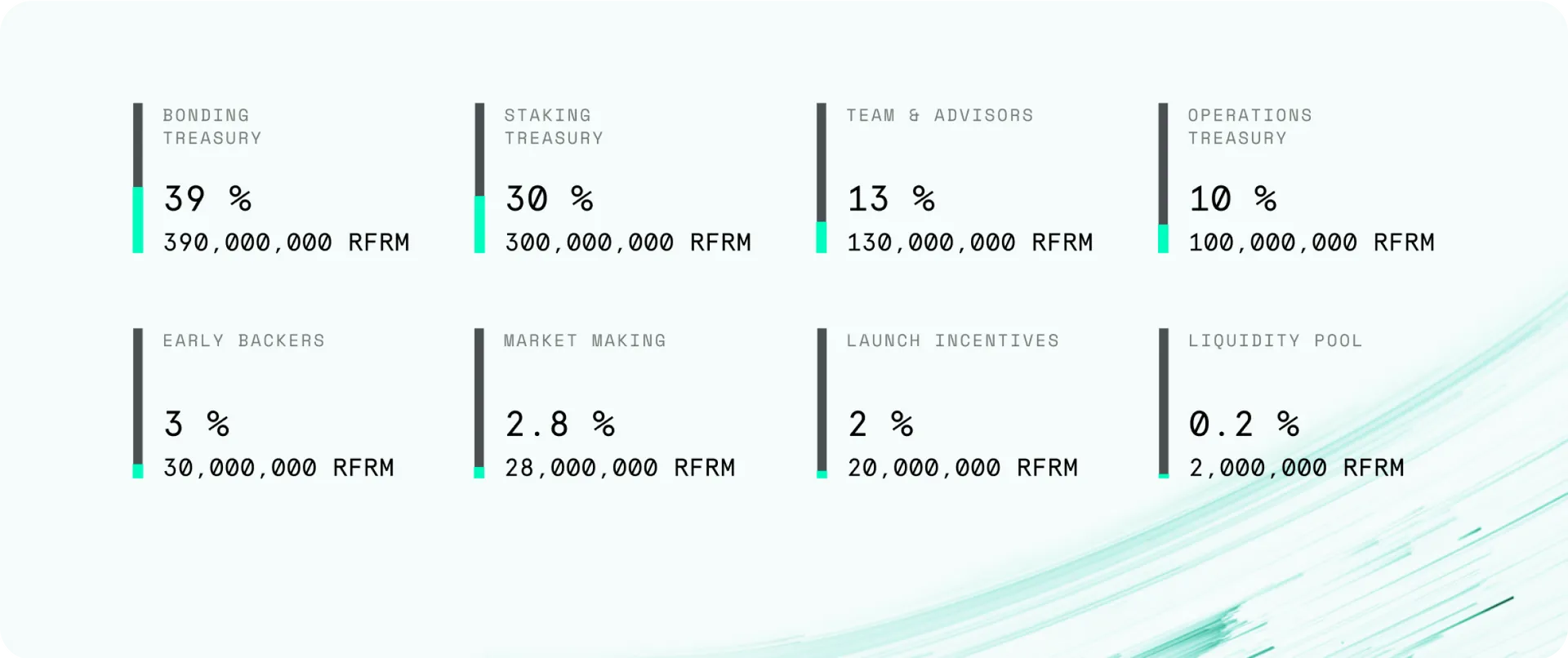 Token Metrics: 39% Bonding Treasury, 30% Staking Treasury, 13% Team & Advisors, 10% Operations Treasury, 3% Early Backers, 2.8% Market Making, 2% Launch Incentives, 0.2% Liquidity Pool