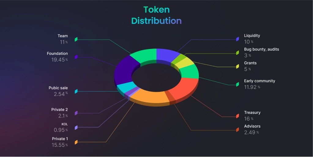 Token Distribution Part 1