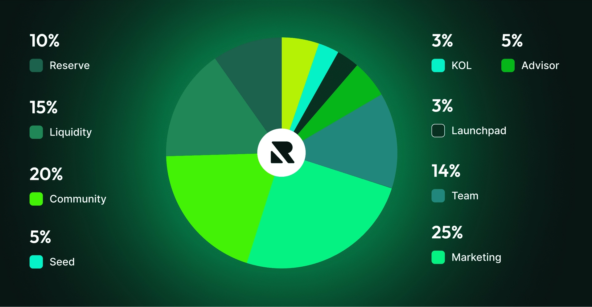 10% Reserve, 15% Liquidity, 20% Community, 5% Seed, 3% KOL, 5% Advisor, 3% Launchpad, 14% Team, 25% Marketing