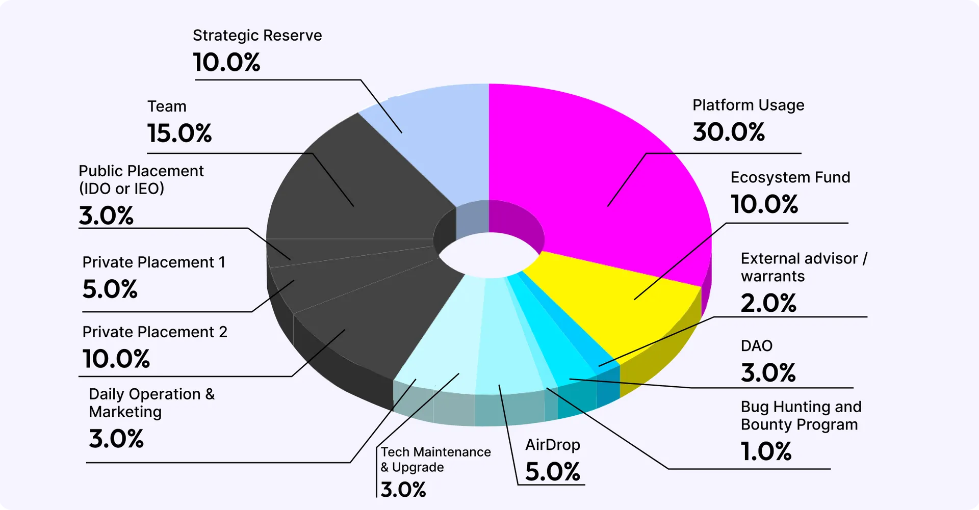 Tokenomics diagram